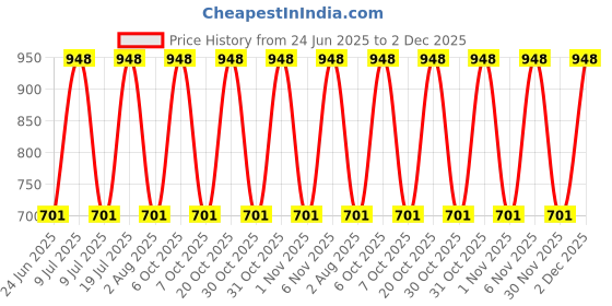 myntra.com Xs and Os Floral Lace Net Baby Doll With Briefs xs and os Price History Graph from 24 Jun 2025 to 2 Dec 2025