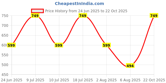 myntra.com Xs and Os Halter Neck Baby Doll xs and os Price History Graph from 24 Jun 2025 to 22 Oct 2025