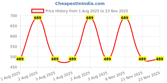myntra.com Xs and Os Low-Rise Thongs With Double Side Straps & Metal Ring Briefs PAN_X014_RED_SMALL xs and os Price History Graph from 1 Aug 2025 to 21 Nov 2025