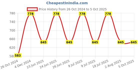 myntra.com Xs and Os Net Baby Doll xs and os Price History Graph from 26 Oct 2024 to 4 Oct 2025