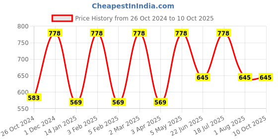 myntra.com Xs and Os Net Baby Doll xs and os Price History Graph from 26 Oct 2024 to 9 Oct 2025