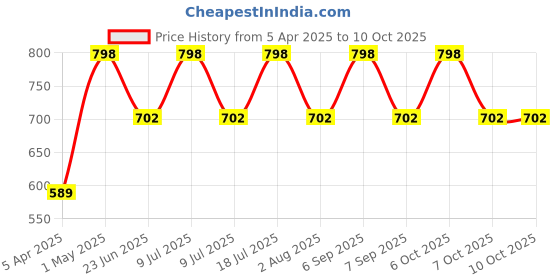 myntra.com Xs and Os Net Baby Doll xs and os Price History Graph from 5 Apr 2025 to 9 Oct 2025
