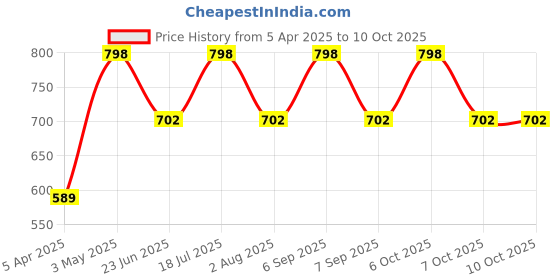 myntra.com Xs and Os Net Baby Doll xs and os Price History Graph from 5 Apr 2025 to 10 Oct 2025