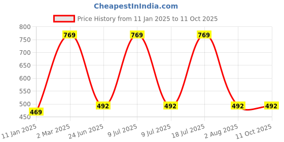 myntra.com Xs and Os Net Baby Doll xs and os Price History Graph from 11 Jan 2025 to 11 Oct 2025