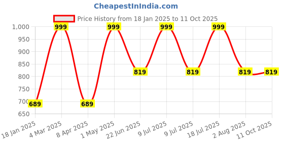 myntra.com Xs and Os Net Baby Doll xs and os Price History Graph from 18 Jan 2025 to 10 Oct 2025