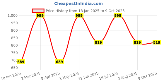 myntra.com Xs and Os Net Baby Doll xs and os Price History Graph from 18 Jan 2025 to 9 Oct 2025