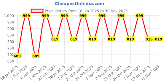 myntra.com Xs and Os Net Baby Doll xs and os Price History Graph from 18 Jan 2025 to 30 Nov 2025