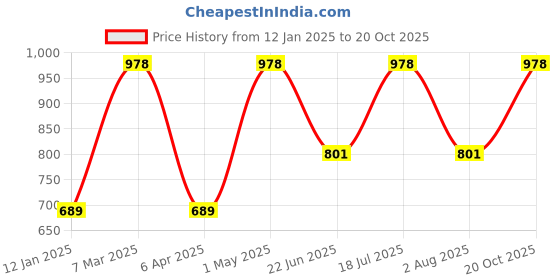 myntra.com Xs and Os Net Baby Doll xs and os Price History Graph from 12 Jan 2025 to 20 Oct 2025