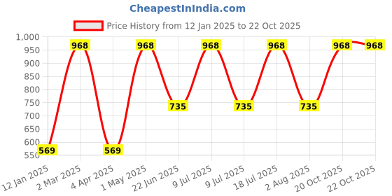 myntra.com Xs and Os Net Baby Doll xs and os Price History Graph from 12 Jan 2025 to 20 Oct 2025