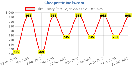 myntra.com Xs and Os Net Baby Doll xs and os Price History Graph from 12 Jan 2025 to 21 Oct 2025