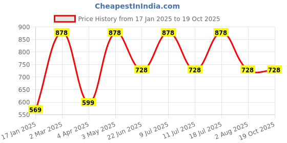 myntra.com Xs and Os Net Baby Doll xs and os Price History Graph from 17 Jan 2025 to 18 Oct 2025