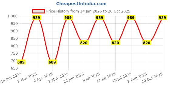 myntra.com Xs and Os Net Baby Doll xs and os Price History Graph from 14 Jan 2025 to 20 Oct 2025