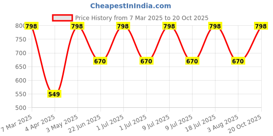 myntra.com Xs and Os Net Baby Doll xs and os Price History Graph from 7 Mar 2025 to 20 Oct 2025