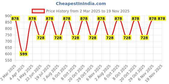myntra.com Xs and Os Net Baby Doll xs and os Price History Graph from 2 Mar 2025 to 18 Nov 2025