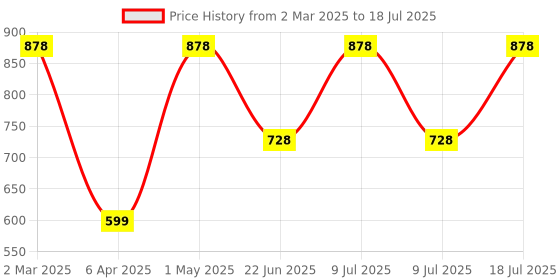 myntra.com Xs and Os Net Baby Doll xs and os Price History Graph from 2 Mar 2025 to 18 Jul 2025