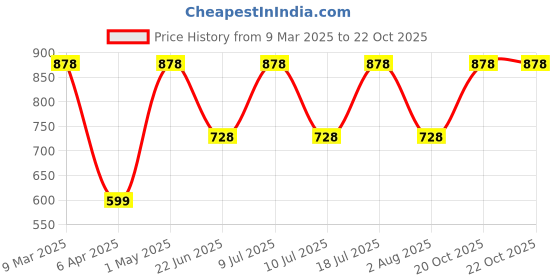 myntra.com Xs and Os Net Baby Doll xs and os Price History Graph from 9 Mar 2025 to 20 Oct 2025