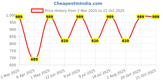myntra.com Xs and Os Net Baby Doll xs and os Price History Graph from 2 Mar 2025 to 20 Oct 2025