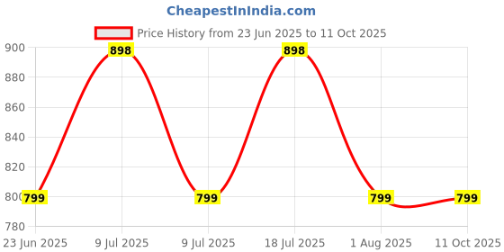 myntra.com Xs and Os Net Baby Doll xs and os Price History Graph from 23 Jun 2025 to 11 Oct 2025