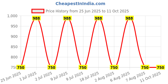 myntra.com Xs and Os Net Baby Doll xs and os Price History Graph from 25 Jun 2025 to 11 Oct 2025