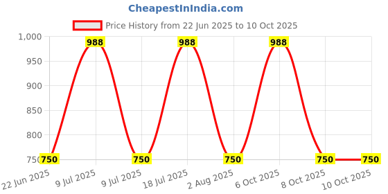myntra.com Xs and Os Net Baby Doll xs and os Price History Graph from 22 Jun 2025 to 10 Oct 2025