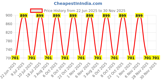 myntra.com Xs and Os Net Baby Doll xs and os Price History Graph from 22 Jun 2025 to 30 Nov 2025