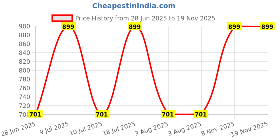 myntra.com Xs and Os Net Baby Doll xs and os Price History Graph from 28 Jun 2025 to 19 Nov 2025