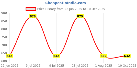 myntra.com Xs and Os Net Baby Doll xs and os Price History Graph from 22 Jun 2025 to 9 Oct 2025