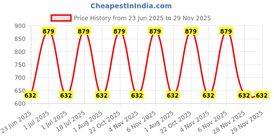myntra.com Xs and Os Net Baby Doll xs and os Price History Graph from 23 Jun 2025 to 29 Nov 2025