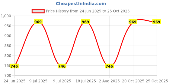 myntra.com Xs and Os Net Baby Doll xs and os Price History Graph from 24 Jun 2025 to 25 Oct 2025