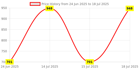 myntra.com Xs and Os Net Baby Doll xs and os Price History Graph from 24 Jun 2025 to 18 Jul 2025