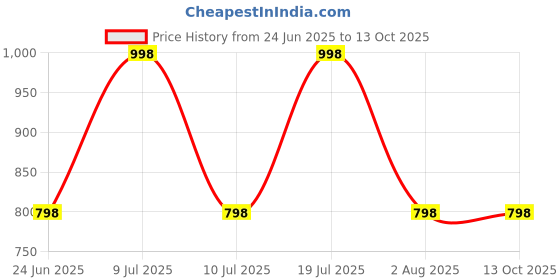 myntra.com Xs and Os Net Baby Doll xs and os Price History Graph from 24 Jun 2025 to 11 Oct 2025