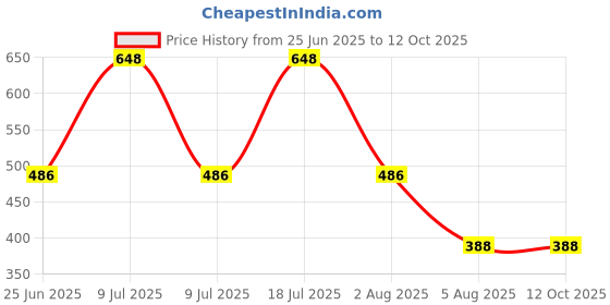 myntra.com Xs and Os Net Baby Doll xs and os Price History Graph from 25 Jun 2025 to 12 Oct 2025