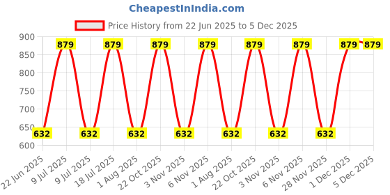 myntra.com Xs and Os Net Baby Doll xs and os Price History Graph from 22 Jun 2025 to 5 Dec 2025
