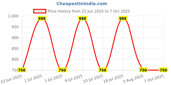 myntra.com Xs and Os Net Baby Doll xs and os Price History Graph from 22 Jun 2025 to 6 Oct 2025