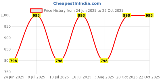 myntra.com Xs and Os Net Baby Doll xs and os Price History Graph from 24 Jun 2025 to 20 Oct 2025