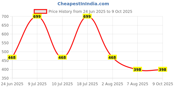 myntra.com Xs and Os Net Baby Doll xs and os Price History Graph from 24 Jun 2025 to 8 Oct 2025