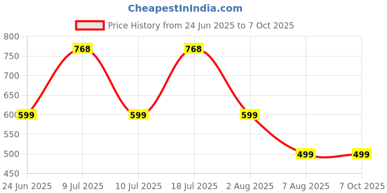myntra.com Xs and Os Net Baby Doll xs and os Price History Graph from 24 Jun 2025 to 7 Oct 2025