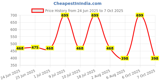 myntra.com Xs and Os Net Baby Doll xs and os Price History Graph from 24 Jun 2025 to 7 Oct 2025