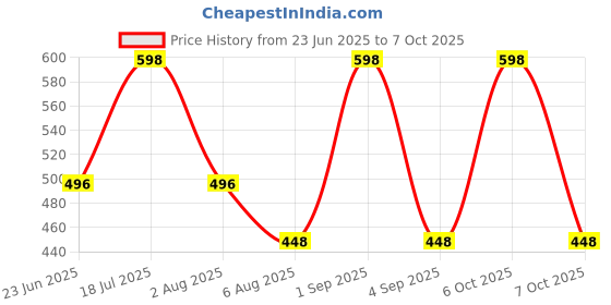 myntra.com Xs and Os Net Baby Doll xs and os Price History Graph from 23 Jun 2025 to 7 Oct 2025