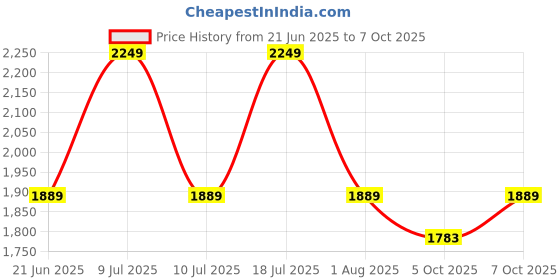 myntra.com Xs and Os Net Baby Doll xs and os Price History Graph from 21 Jun 2025 to 7 Oct 2025