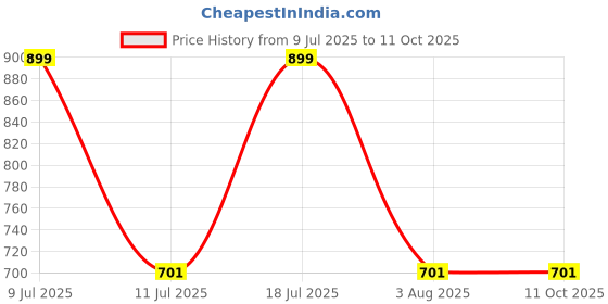 myntra.com Xs and Os Net Baby Doll xs and os Price History Graph from 9 Jul 2025 to 11 Oct 2025