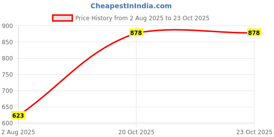 myntra.com Xs and Os Net Baby Doll xs and os Price History Graph from 2 Aug 2025 to 22 Oct 2025