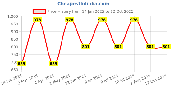 myntra.com Xs and Os Net Baby Doll with Asymmetric xs and os Price History Graph from 14 Jan 2025 to 12 Oct 2025