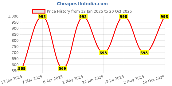 myntra.com Xs and Os Net Baby Doll with High-Low xs and os Price History Graph from 12 Jan 2025 to 20 Oct 2025