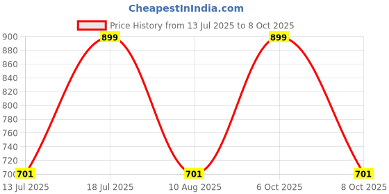 myntra.com Xs and Os Net Baby Doll with High-Low xs and os Price History Graph from 13 Jul 2025 to 8 Oct 2025