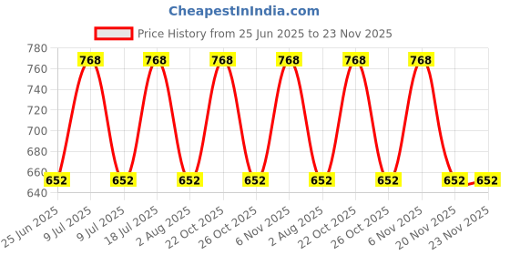 myntra.com Xs and Os Net Halter Neck Baby Doll xs and os Price History Graph from 25 Jun 2025 to 20 Nov 2025
