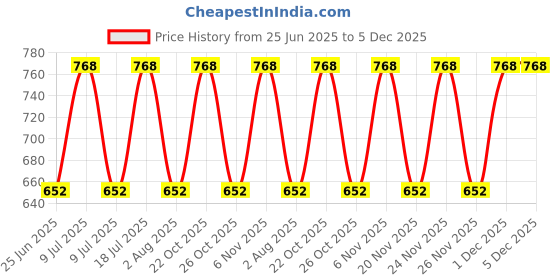myntra.com Xs and Os Net Halter Neck Baby Doll xs and os Price History Graph from 25 Jun 2025 to 5 Dec 2025