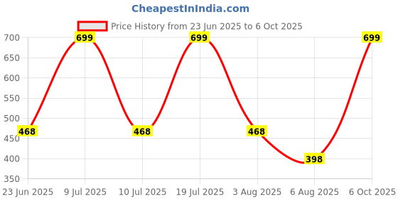 myntra.com Xs and Os Net Halter Neck Baby Doll xs and os Price History Graph from 23 Jun 2025 to 6 Oct 2025
