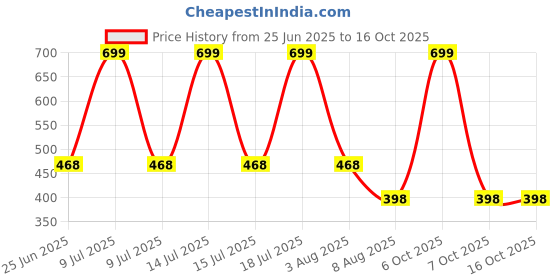 myntra.com Xs and Os Net Halter Neck Baby Doll xs and os Price History Graph from 25 Jun 2025 to 16 Oct 2025
