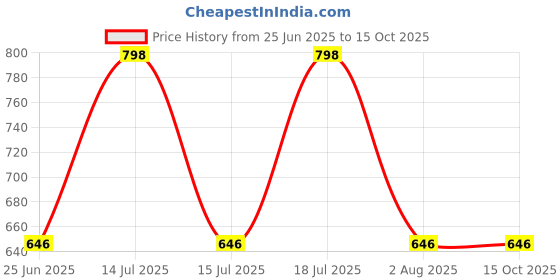 myntra.com Xs and Os Net Halter Neck Baby Doll xs and os Price History Graph from 25 Jun 2025 to 14 Oct 2025